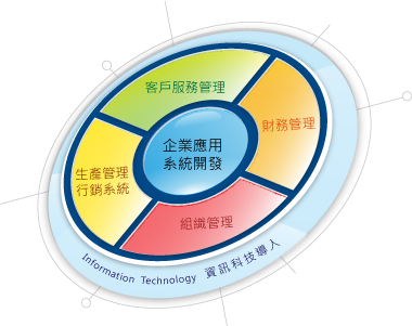 系統整合與網路系統營運規劃