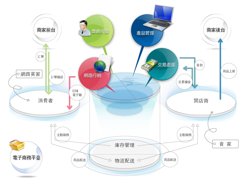 企業網站、EC及物流體系Web系統專案開發