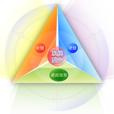 系統整合與網路系統營運規劃